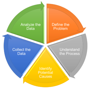 problem flow chart